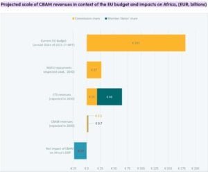 EU CBAM projected revenue 2030