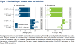 Simulated impact of EU CBAM on value added and emissions