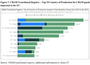 Top 10 Country of Production for CBAM