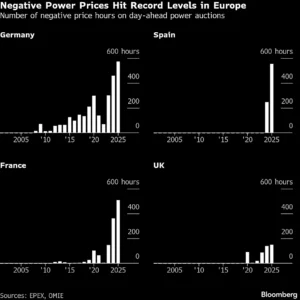 negative power prices Europe 2025