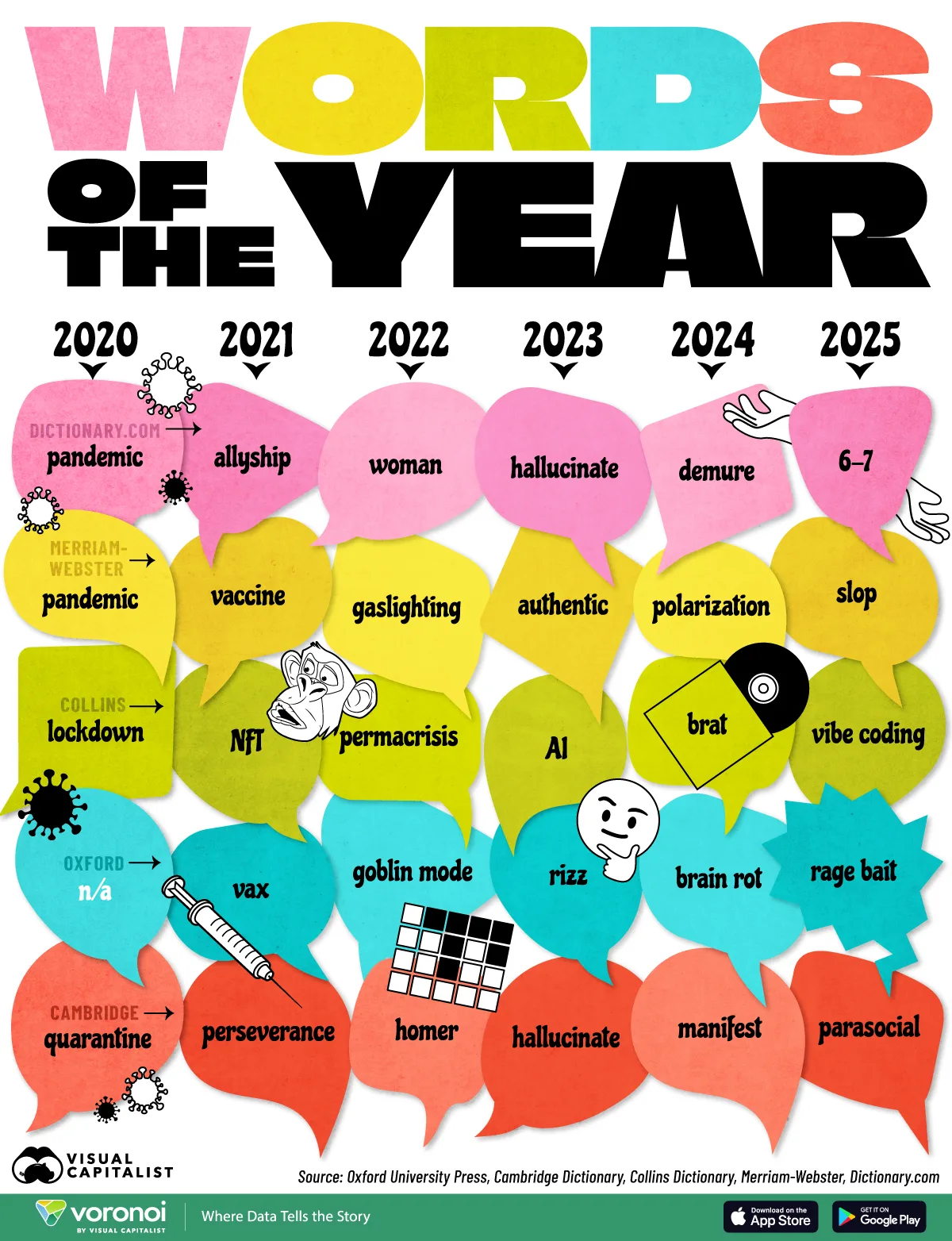 Visualization of Dictionaries' words of the year from 2020 to 2025