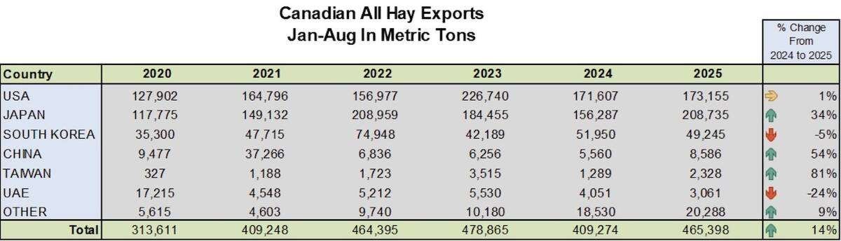 Canadian hay export trends 2020 to 2025. Photo: Josh Callen presentation