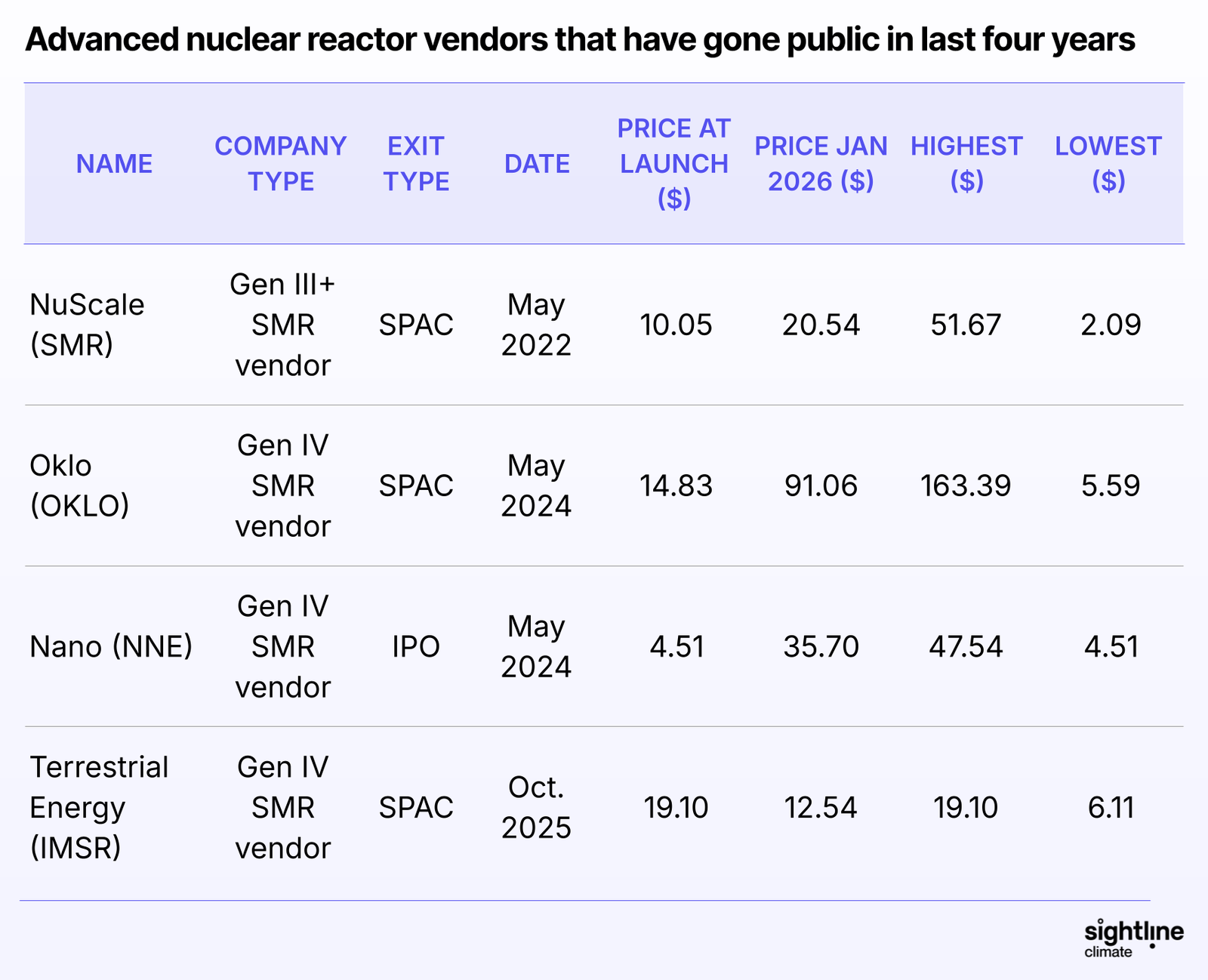 🌎 Fervo and General Fusion open the exit window #280