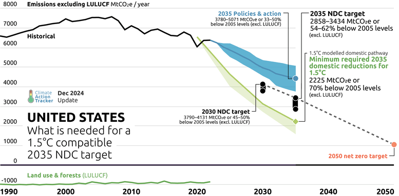 🌎 US’ climate retreat leaves a $10bn hole in carbon markets #278