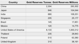 gold reserves by country q3 2025