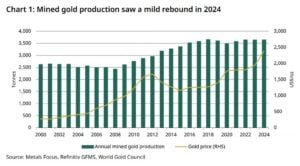 Mined gold production 2024