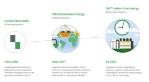Google carbon-free energy goal 2030
