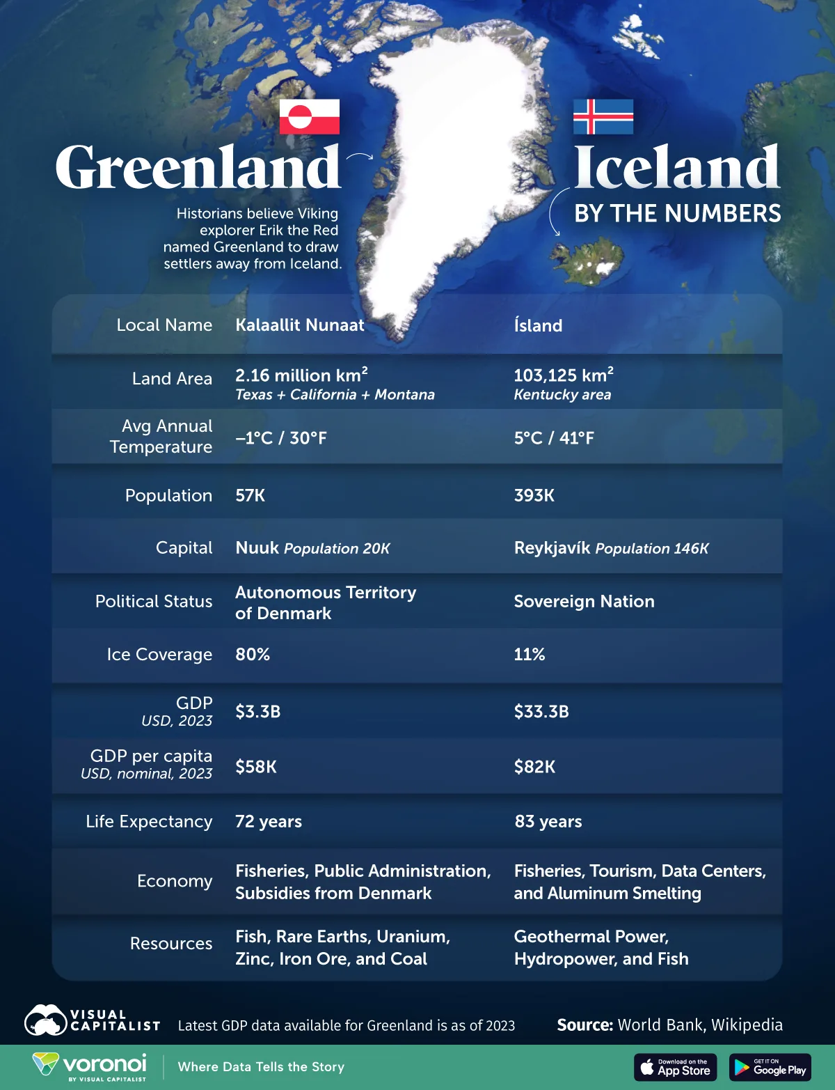 Greenland vs Iceland compared by size, population, climate, and GDP, showing how two nearby islands differ dramatically.