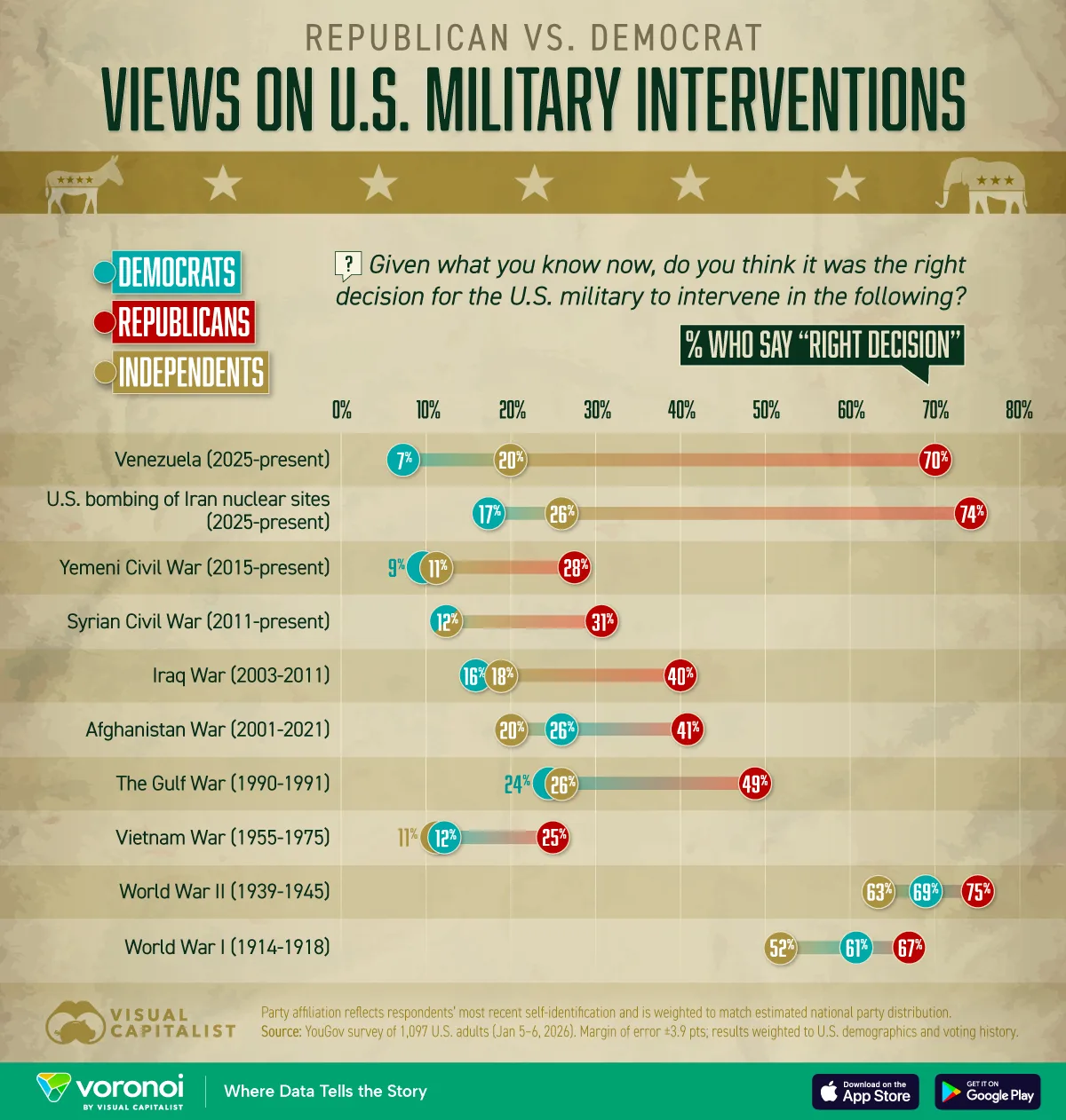 A chart showing Republican vs. Democrat support for U.S. military interventions, showing deep partisan differences across recent and historic conflicts.