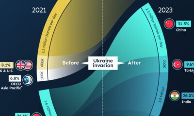 A preview Sankey chart showing Russian oil imported by country from 2021 to 2023.