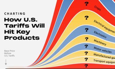 Preview of a chart showing how U.S. tariffs will impact prices of key products in the short-term and long-term, using data from Yale Budget Lab.