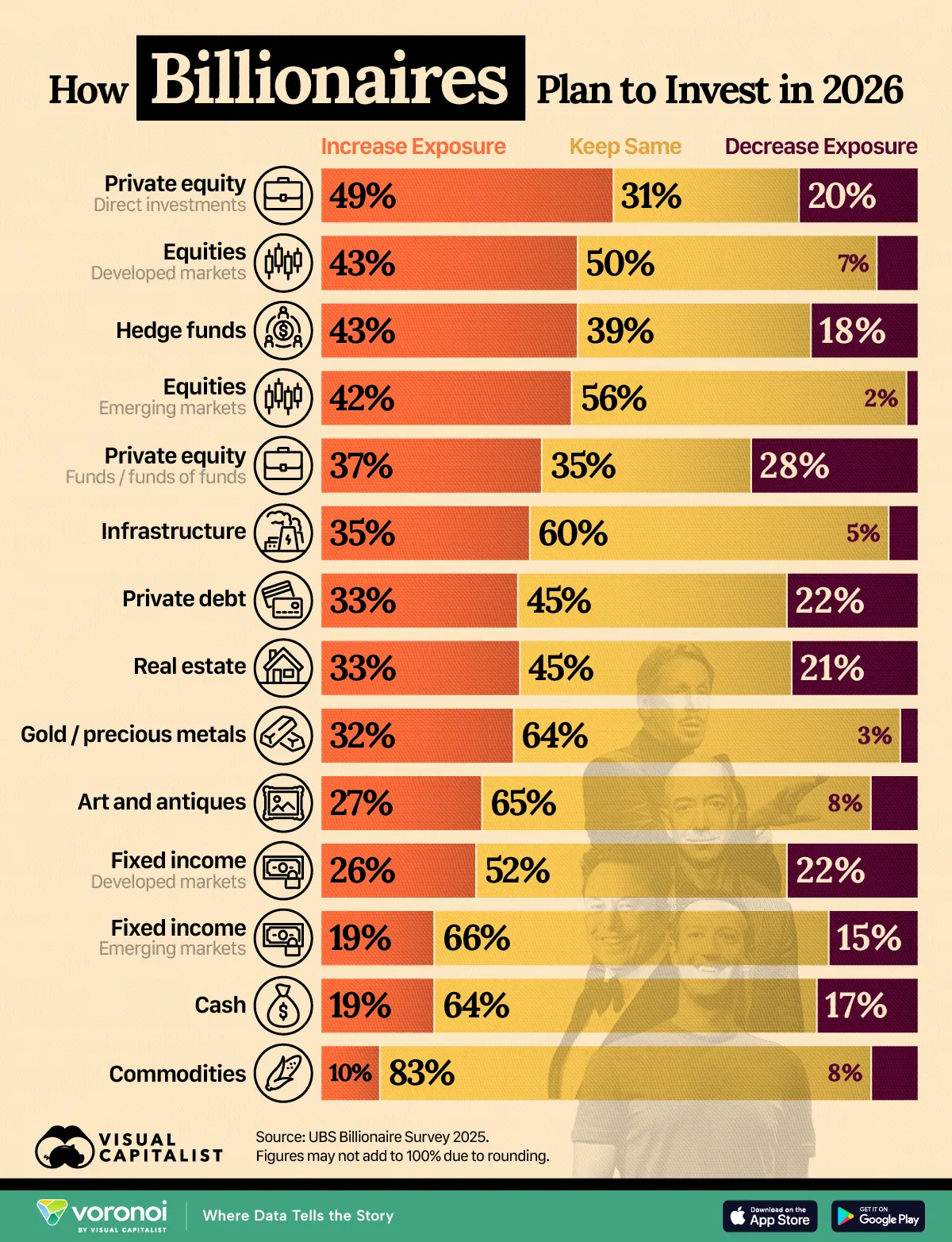 Graphic showing how billionaires plan to invest in 2026, with rising exposure to private equity, equities, and hedge funds, according to UBS.