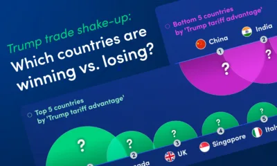 Preview of a proportional bubble chart showing which countries are winning vs. losing under Trump's trade policy, using data from Global Trade Alert.