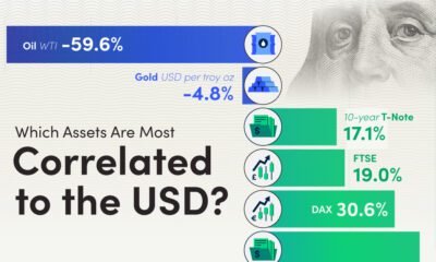A preview of a bar chart showing the correlations between the U.S. dollar and other assets, using data from OANDA.