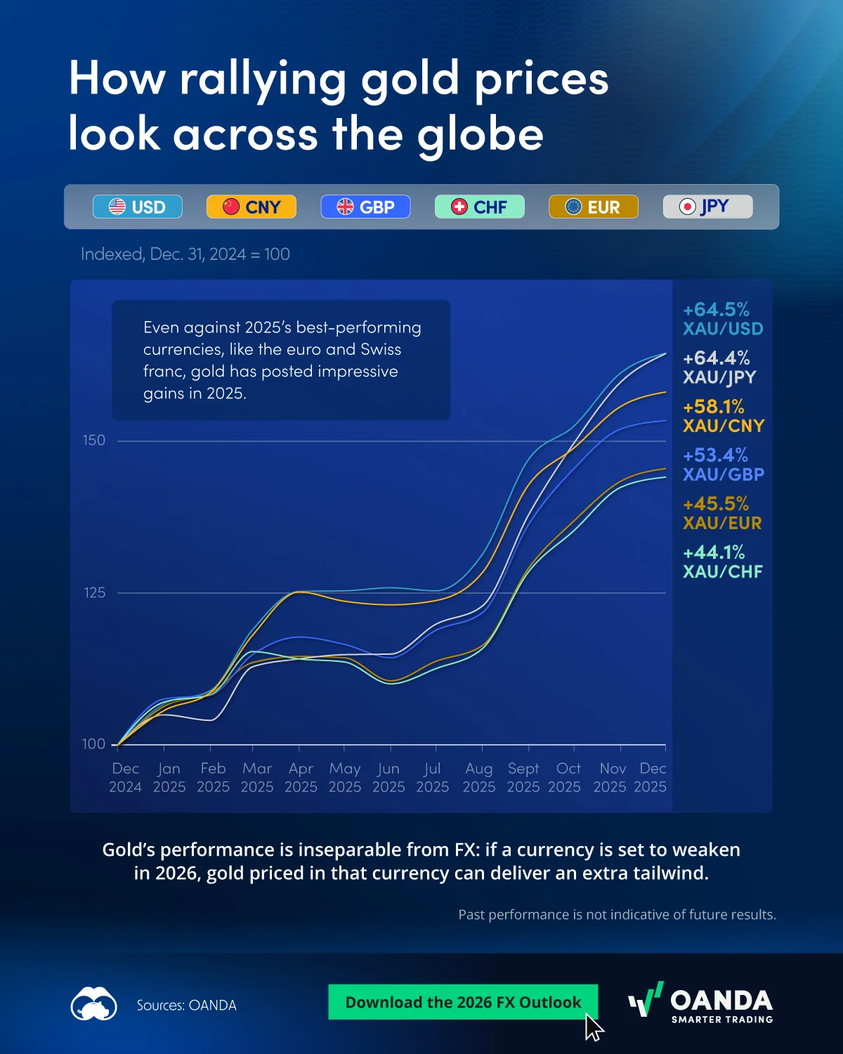 Line chart on gold performance priced in different major currencies, using data from OANDA.