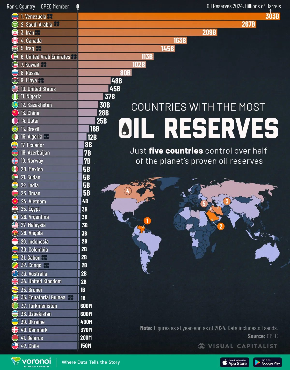 This visualization compares proven oil reserves across major producing countries.