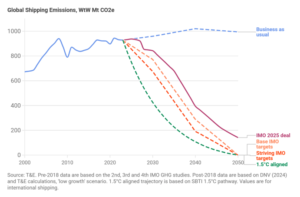 global shipping emissions net zero