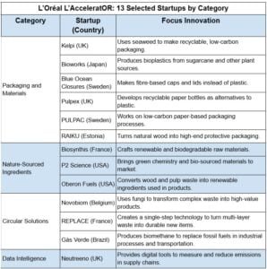 L’Oréal L’AcceleratOR, 13 Selected Startups by Category
