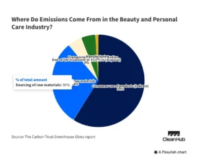 beauty industry emissions