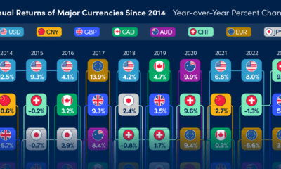 A Callan chart showing a preview of the returns of major currencies on the foreign exchange market by year.