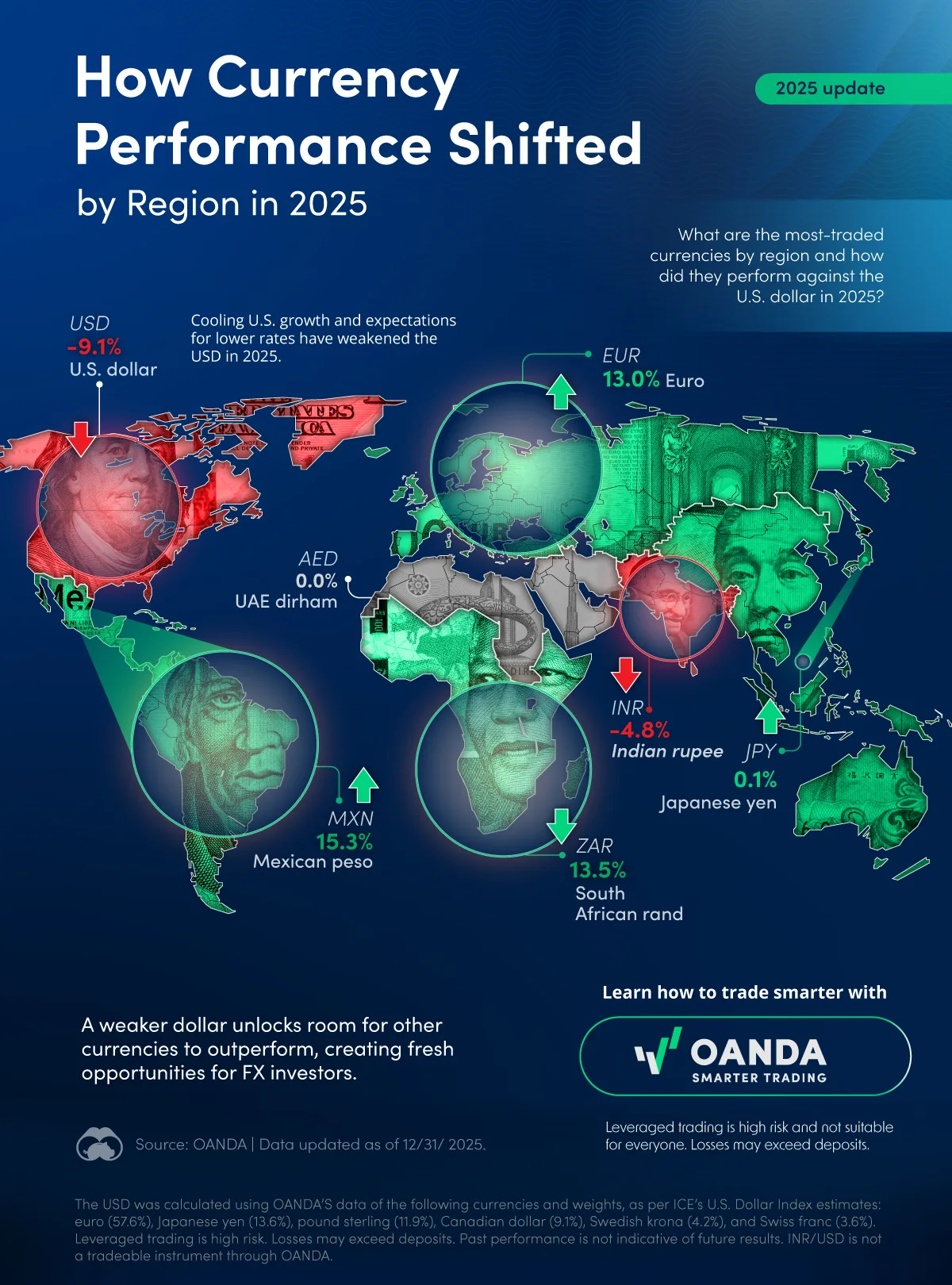 Map showing how major currency performance shifted by region in 2025, using data from OANDA.