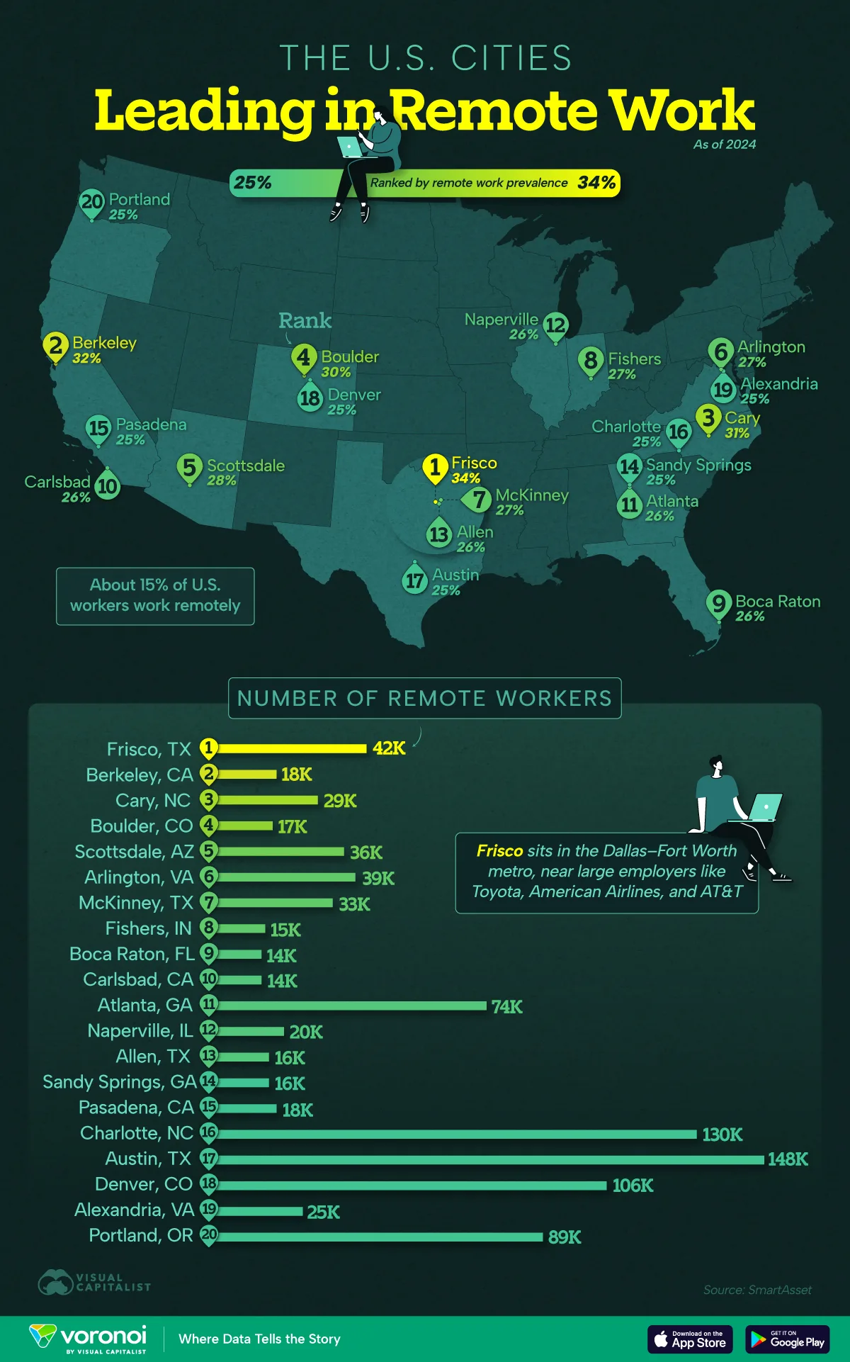 U.S. cities ranked by the highest share of remote workers in 2024, highlighting where work-from-home is most common.