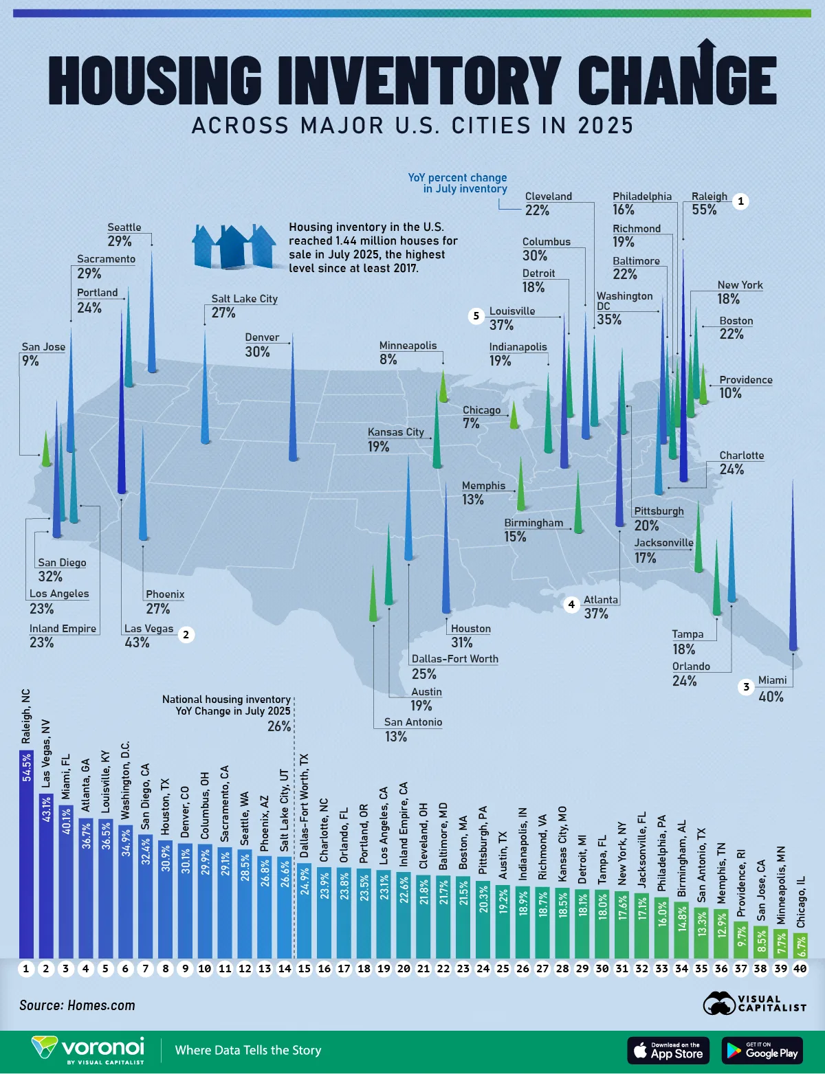 This map highlights how housing inventory changed across major U.S. cities in 2025.