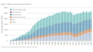 global nuclear power production 2024