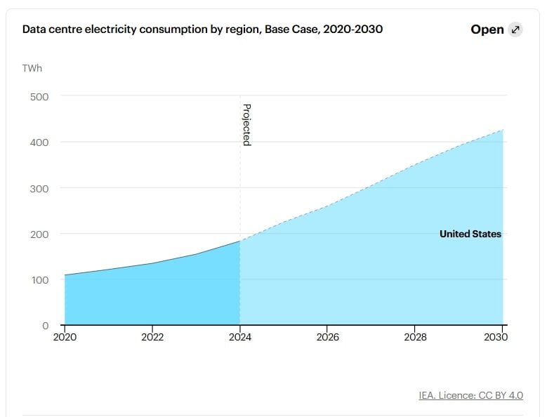 US data center electricity 