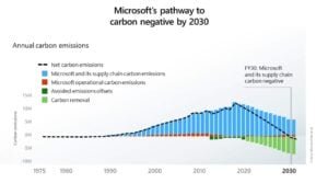 Microsoft 2030 carbon negative goal