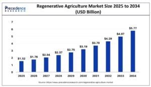regenerative market