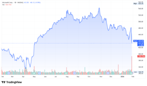 Microsoft MSFT stock price