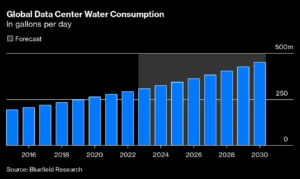 global data center water use projection Bloomberg
