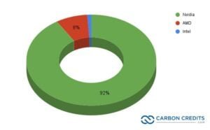 Discrete GPUs Market Share (%), 2025