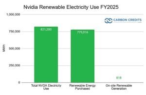 Nvidia Renewable Electricity Use FY2025