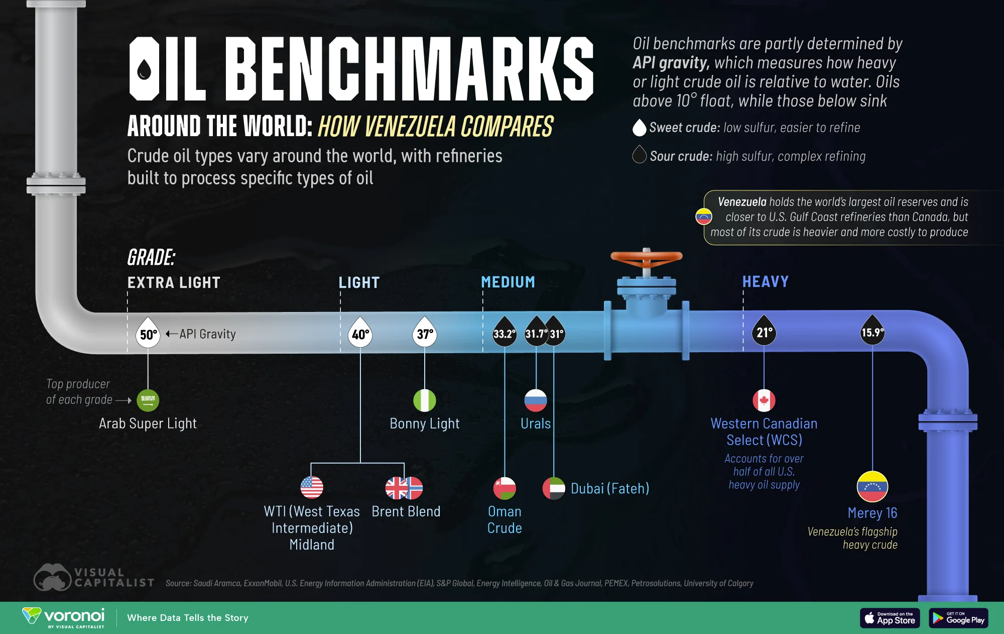 Graphic comparing Venezuela’s oil with the world’s most traded crudes, showing why heavy, sour crude faces higher refining challenges.