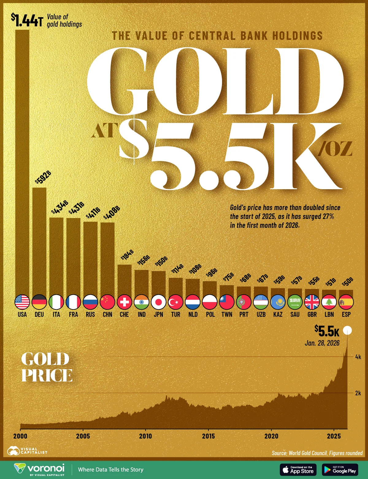 This visualization highlights how much the world’s largest gold holders now control in dollar terms.