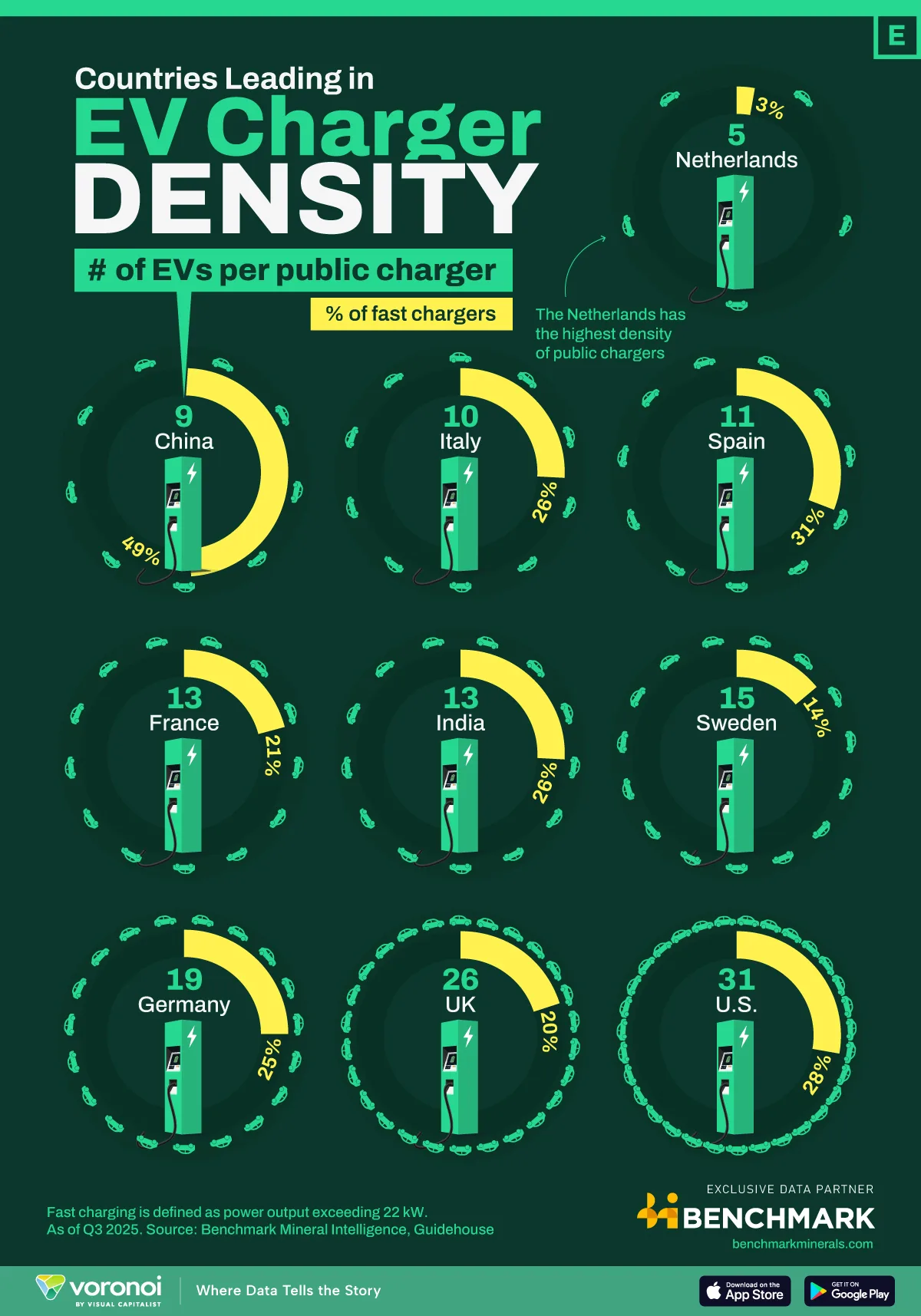 Graphic about EV charger density ranked by country, showing where charging infrastructure is scaling fastest as EV adoption rises.