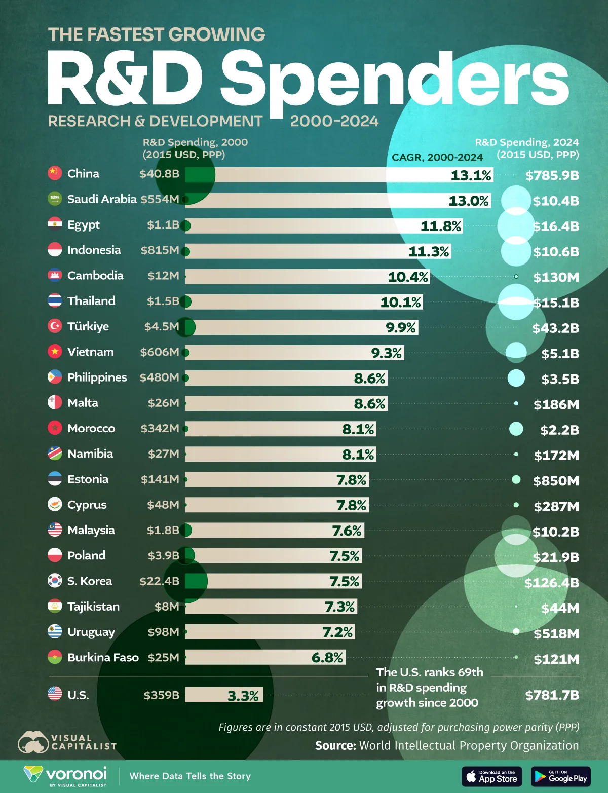 This chart ranks the 20 fastest-growing research and development (R&D) spenders from 2000 to 2024, by country.