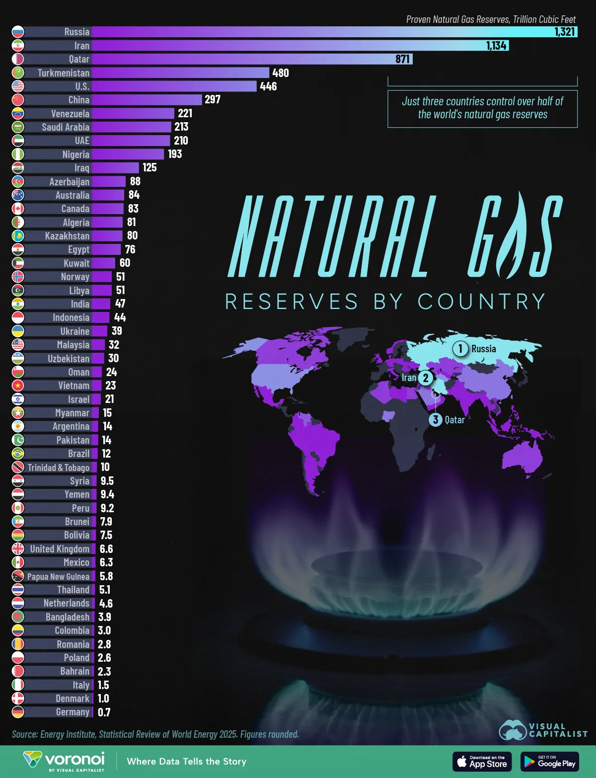 This visualization ranks countries by their proven natural gas reserves, measured in trillion cubic feet.