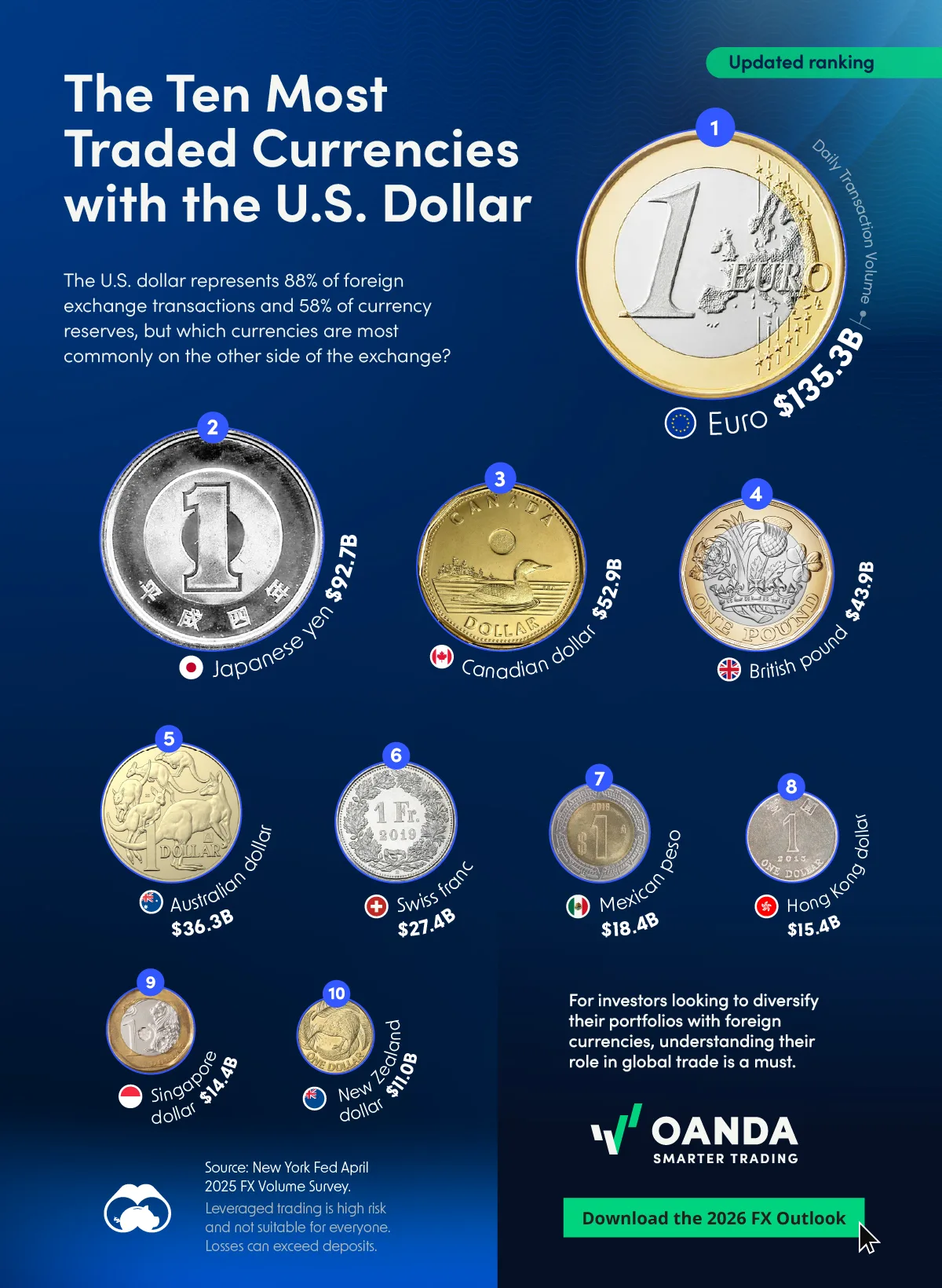 Proportional bubble chart showing the most-traded currencies with the USD, using data from OANDA