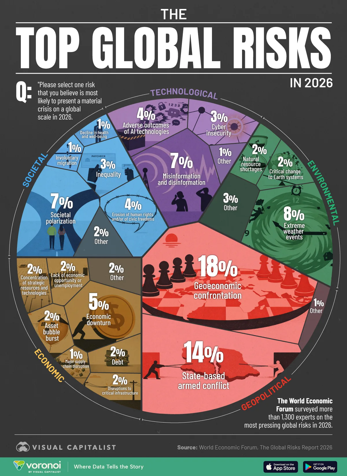 Voronoi showing the top global risks in 2026 based on survey data from the World Economic Forum.