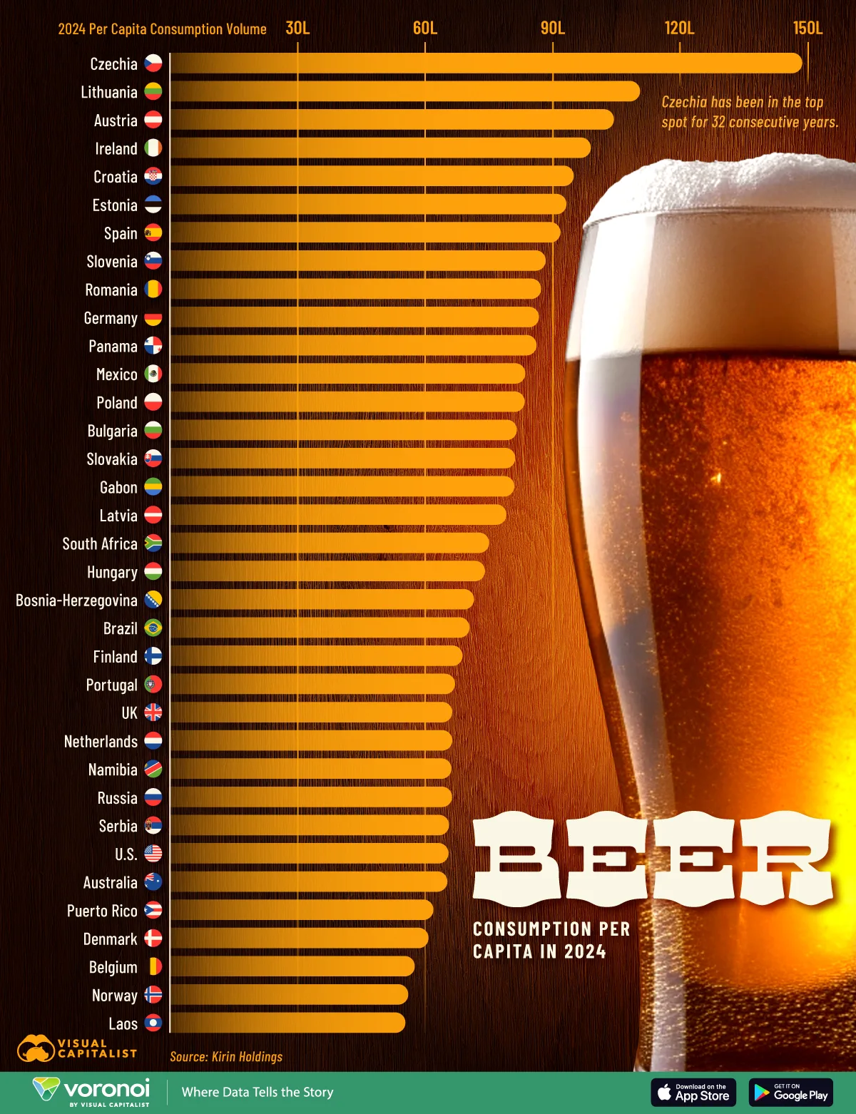 This chart ranks the top 35 countries with the highest beer consumption per person globally, with European countries dominating the ranking.