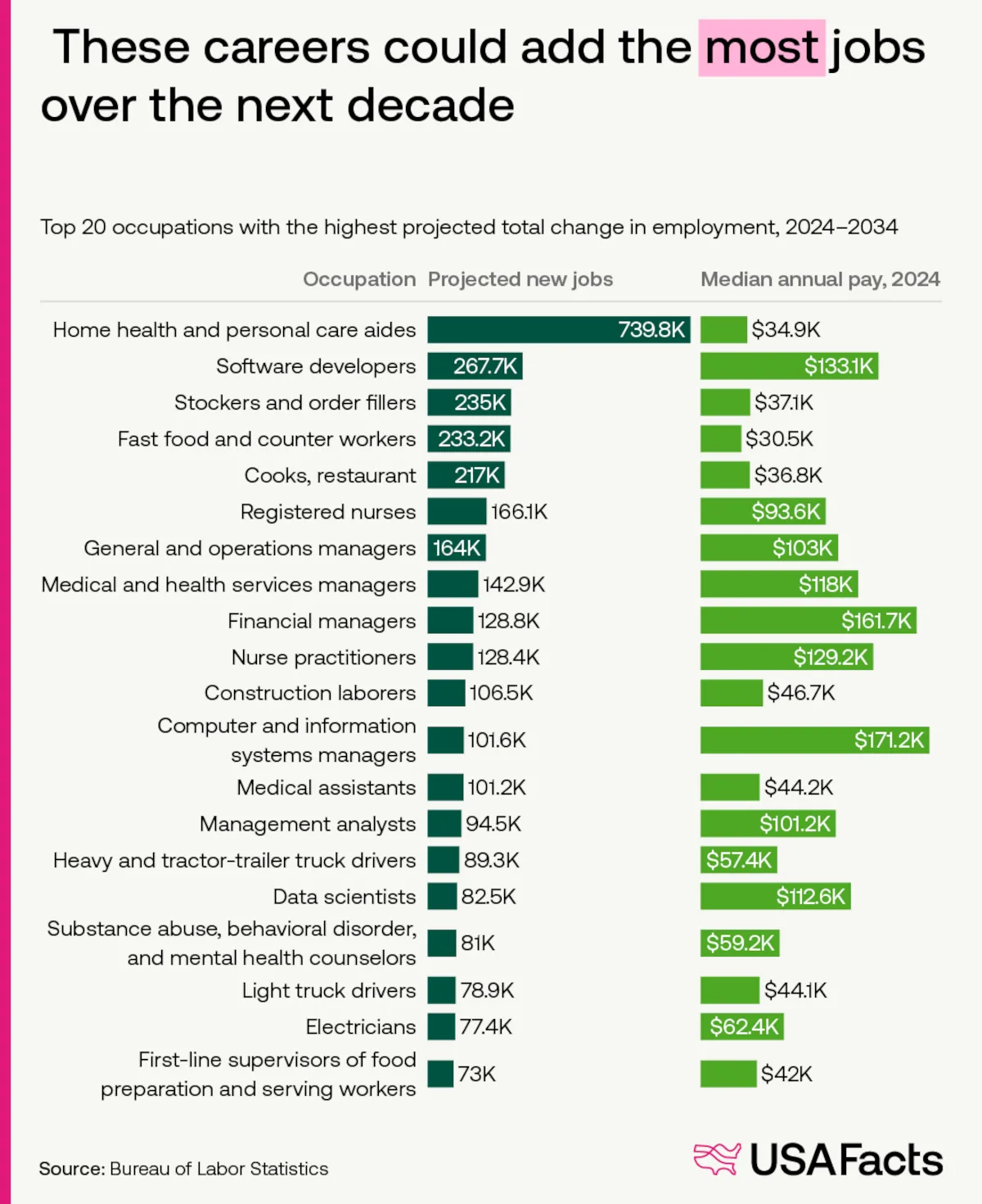 Ranked: The Fastest-Growing Jobs in the U.S. Over the Next Decade