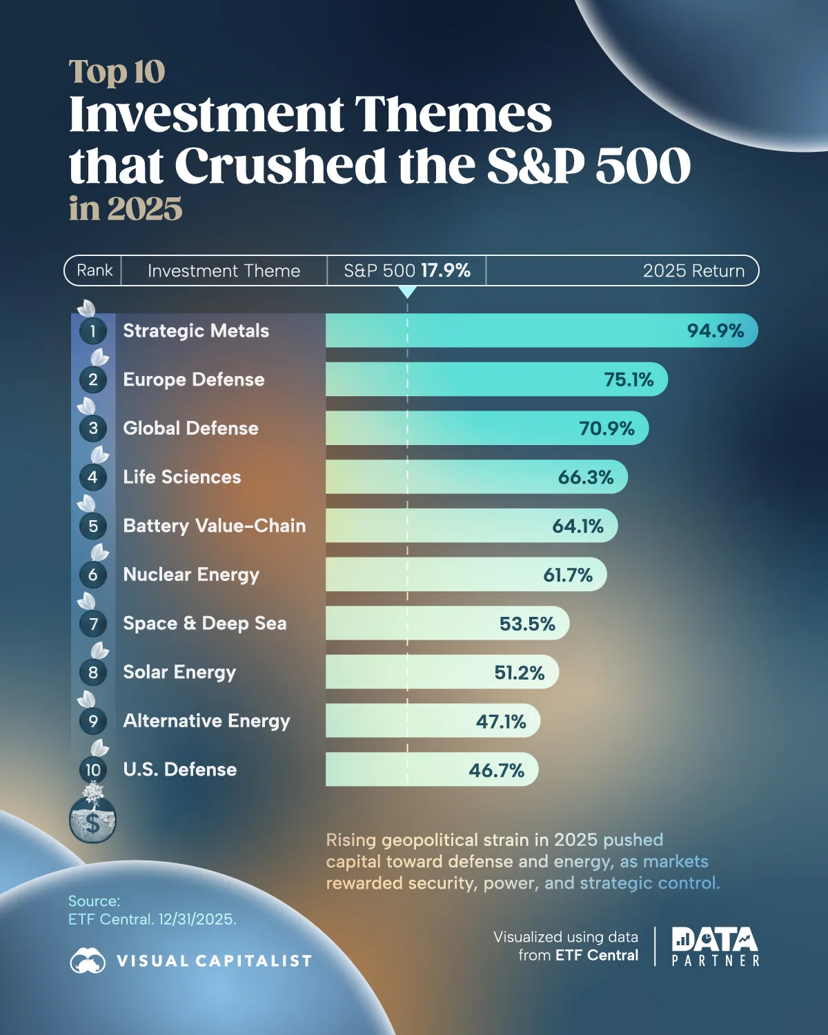 Investment themes that outperformed the S&P 500 in 2025, using data from ETF Central
