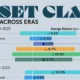This graphic shows asset class returns across three distinct time periods from 1990 to 2025, including stocks, gold, and other assets.