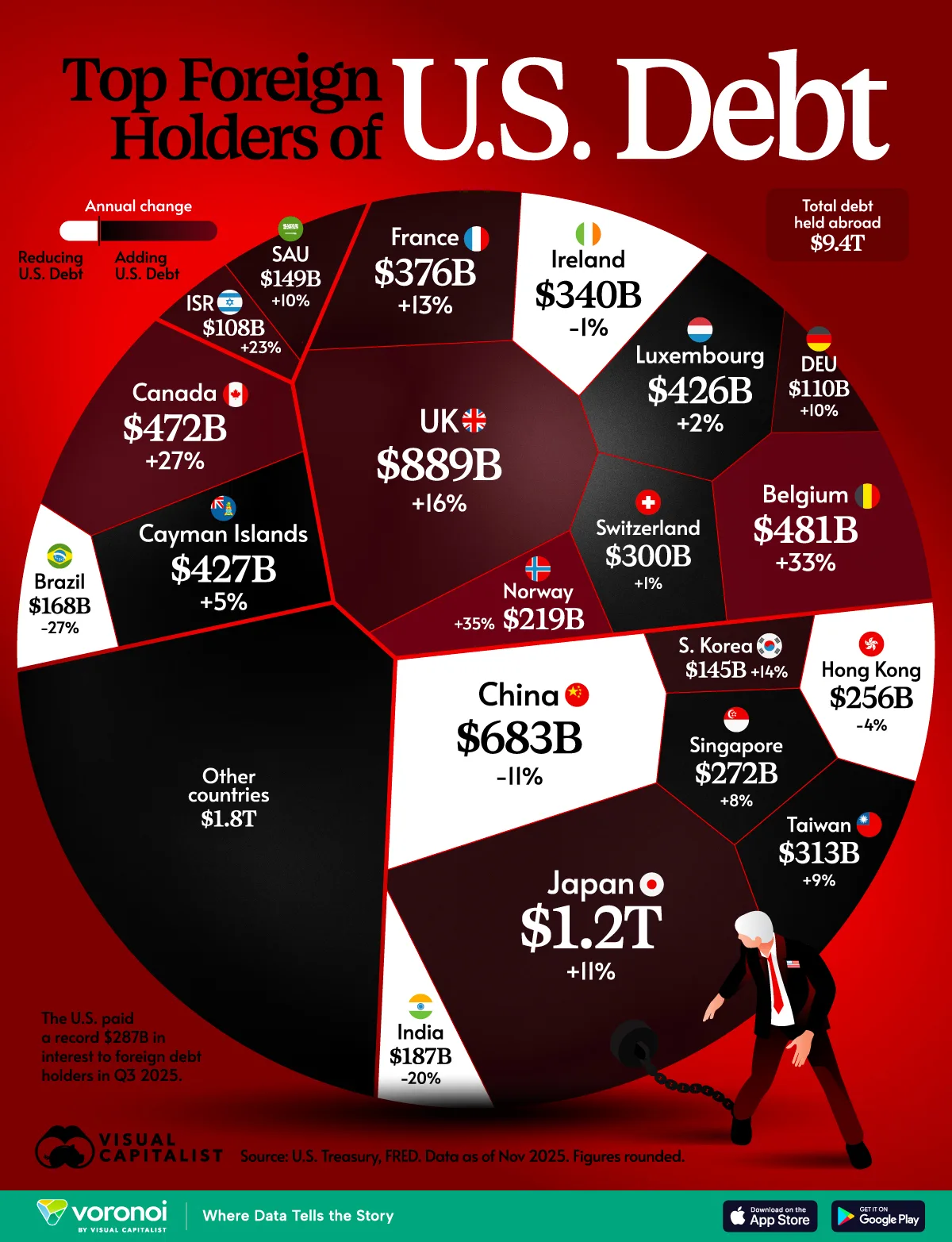 Voronoi showing the biggest foreign holders of U.S. Treasuries.