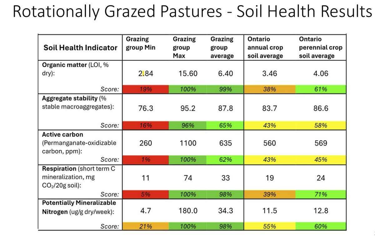 Soil health test results on rotationally grazed soils. Photo: Courtesy Kim Schneider