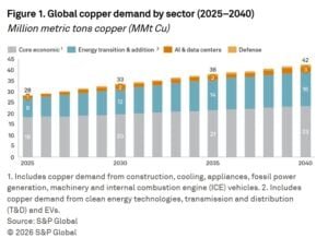 global copper demand 