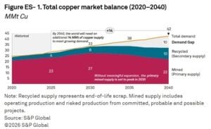 copper demand and supply